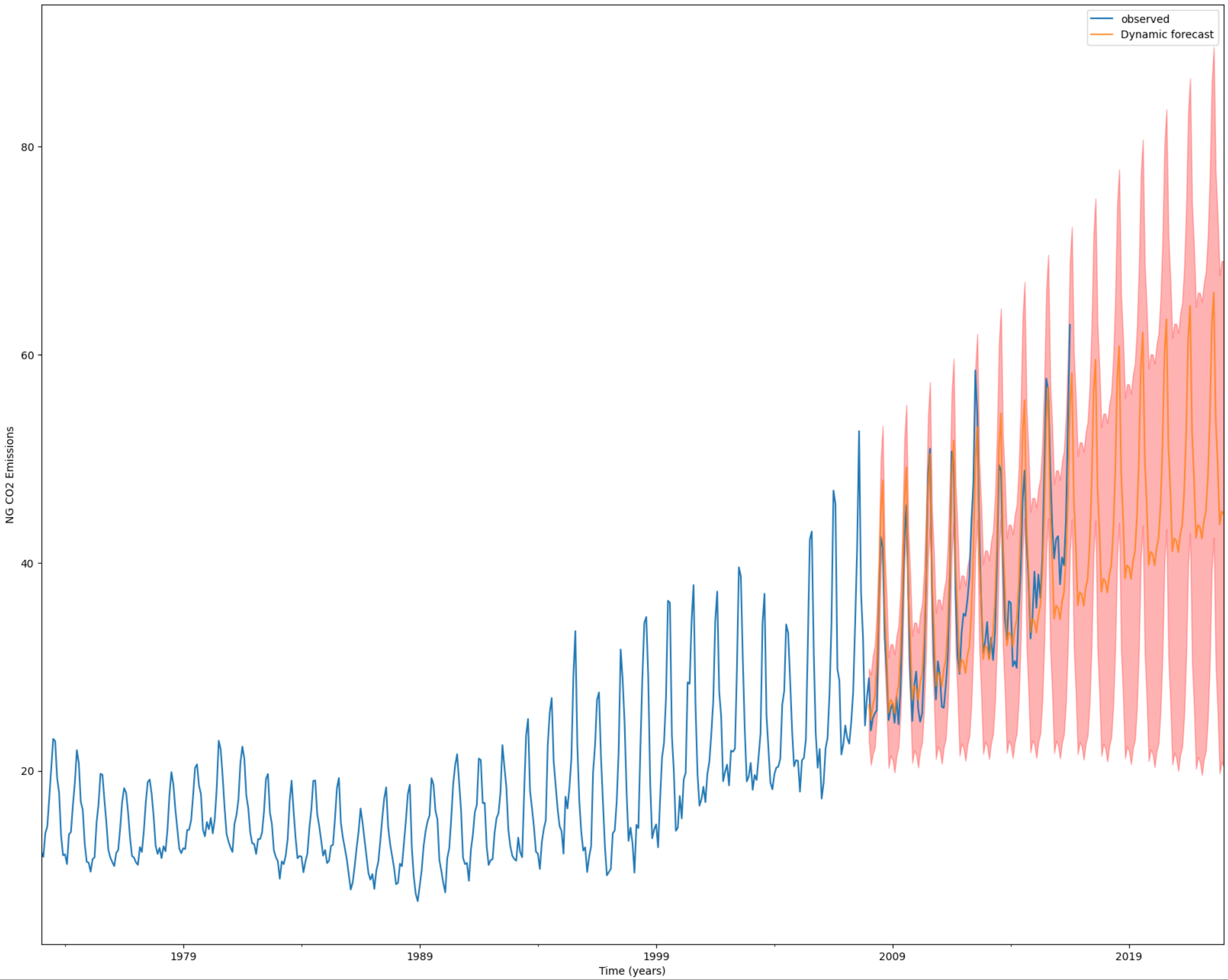 Long term dynamic forecast plot